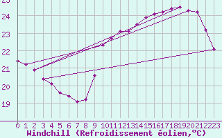 Courbe du refroidissement olien pour Hendaye - Domaine d