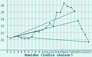 Courbe de l'humidex pour Gurande (44)