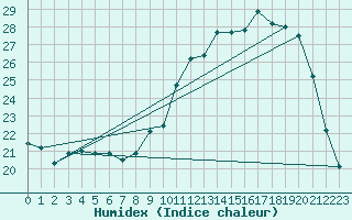 Courbe de l'humidex pour Herserange (54)