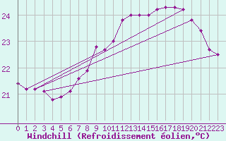 Courbe du refroidissement olien pour Ile Rousse (2B)