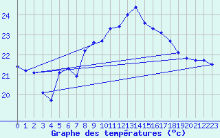 Courbe de tempratures pour Cap Pertusato (2A)