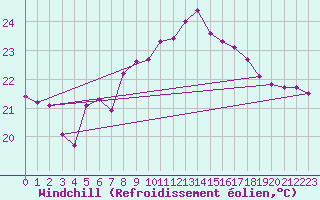 Courbe du refroidissement olien pour Cap Pertusato (2A)