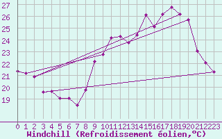 Courbe du refroidissement olien pour Besse-sur-Issole (83)