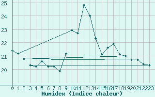 Courbe de l'humidex pour La Rochelle - Le Bout Blanc (17)