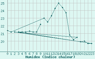 Courbe de l'humidex pour Brignogan (29)