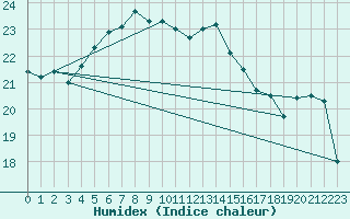 Courbe de l'humidex pour Shoream (UK)