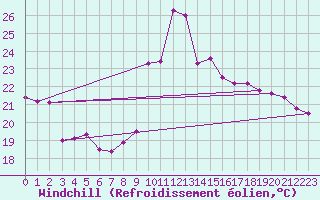 Courbe du refroidissement olien pour Vandells