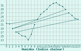 Courbe de l'humidex pour La Beaume (05)