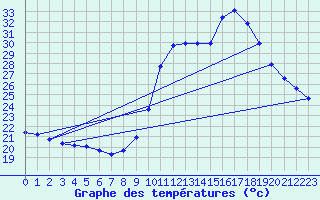 Courbe de tempratures pour Agde (34)