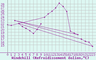 Courbe du refroidissement olien pour Grenoble/St-Etienne-St-Geoirs (38)