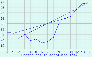 Courbe de tempratures pour Valleraugue - Pont Neuf (30)