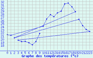 Courbe de tempratures pour Langres (52) 