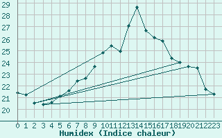 Courbe de l'humidex pour Lyneham