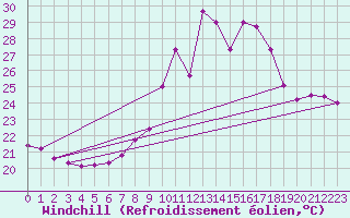 Courbe du refroidissement olien pour Neuchatel (Sw)