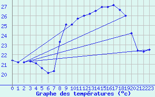 Courbe de tempratures pour Cap Pertusato (2A)