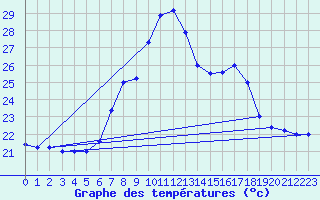 Courbe de tempratures pour Cap Mele (It)