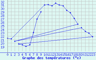 Courbe de tempratures pour Tortosa