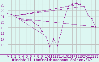 Courbe du refroidissement olien pour Pointe de Socoa (64)
