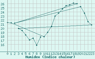 Courbe de l'humidex pour Cabestany (66)