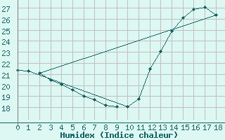 Courbe de l'humidex pour Araxa