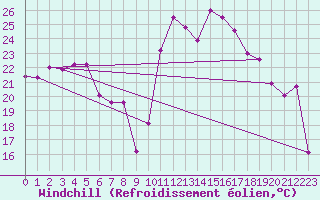 Courbe du refroidissement olien pour Cap Cpet (83)