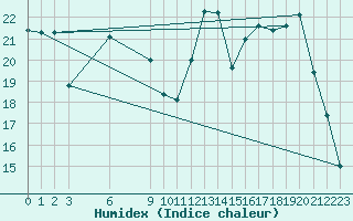 Courbe de l'humidex pour Mendoza Observatorio