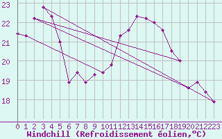 Courbe du refroidissement olien pour Marignane (13)