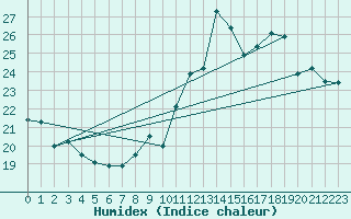 Courbe de l'humidex pour Vichres (28)