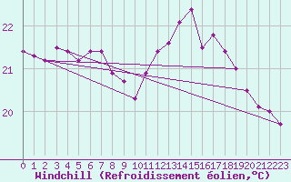 Courbe du refroidissement olien pour Biarritz (64)