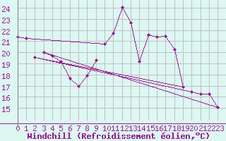 Courbe du refroidissement olien pour Xertigny-Moyenpal (88)
