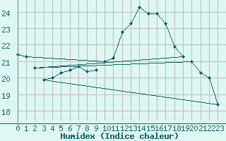 Courbe de l'humidex pour Oron (Sw)