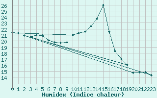 Courbe de l'humidex pour Sausseuzemare-en-Caux (76)