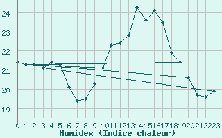 Courbe de l'humidex pour La Rochelle - Aerodrome (17)