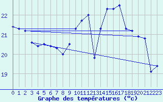 Courbe de tempratures pour Grenoble/agglo Le Versoud (38)