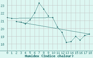 Courbe de l'humidex pour Klitzschen bei Torga