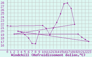 Courbe du refroidissement olien pour Triel-sur-Seine (78)