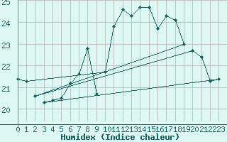 Courbe de l'humidex pour Wdenswil