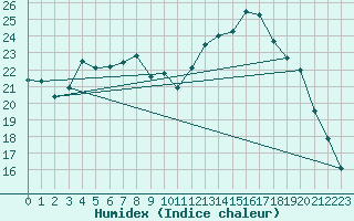 Courbe de l'humidex pour Albi (81)