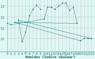 Courbe de l'humidex pour Soederarm