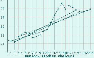 Courbe de l'humidex pour Le Luc (83)