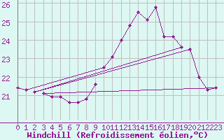 Courbe du refroidissement olien pour Cap Ferret (33)