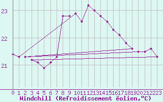 Courbe du refroidissement olien pour Machichaco Faro