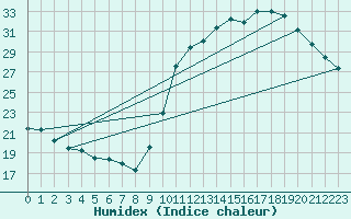 Courbe de l'humidex pour Dax (40)