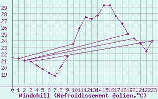 Courbe du refroidissement olien pour Cap Ferret (33)