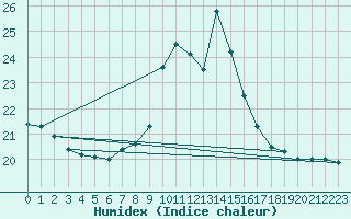 Courbe de l'humidex pour Lugo / Rozas