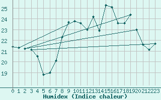 Courbe de l'humidex pour Solenzara - Base arienne (2B)