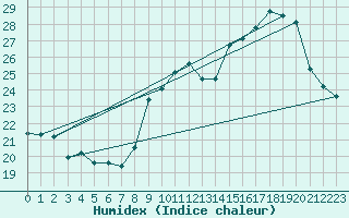 Courbe de l'humidex pour Besse-sur-Issole (83)