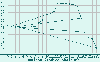 Courbe de l'humidex pour Edinburgh (UK)