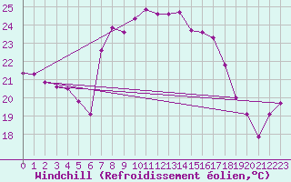 Courbe du refroidissement olien pour Cap Corse (2B)