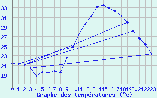 Courbe de tempratures pour Roujan (34)